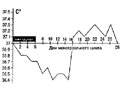 Виды графиков базальной температуры